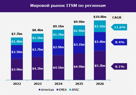 Анализ мирового рынка ITSM в 2023 году